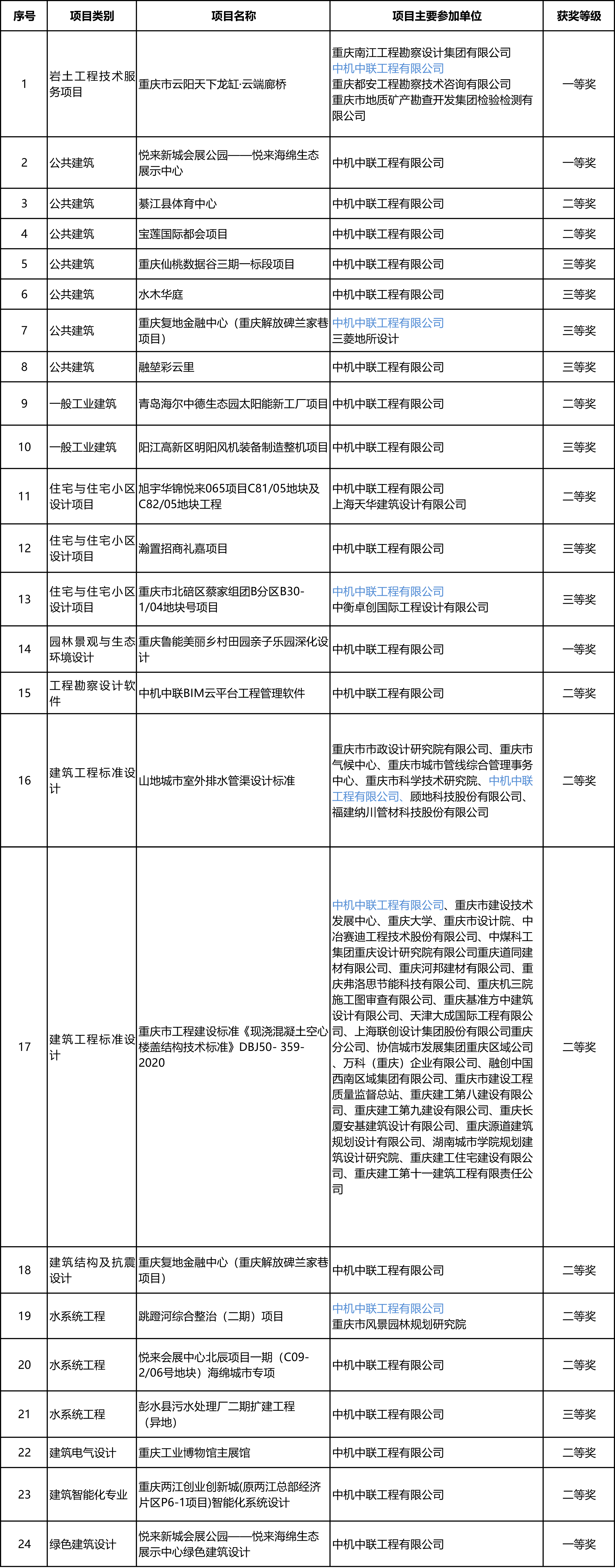 2022勘察設(shè)計(jì)獲獎名單.jpg